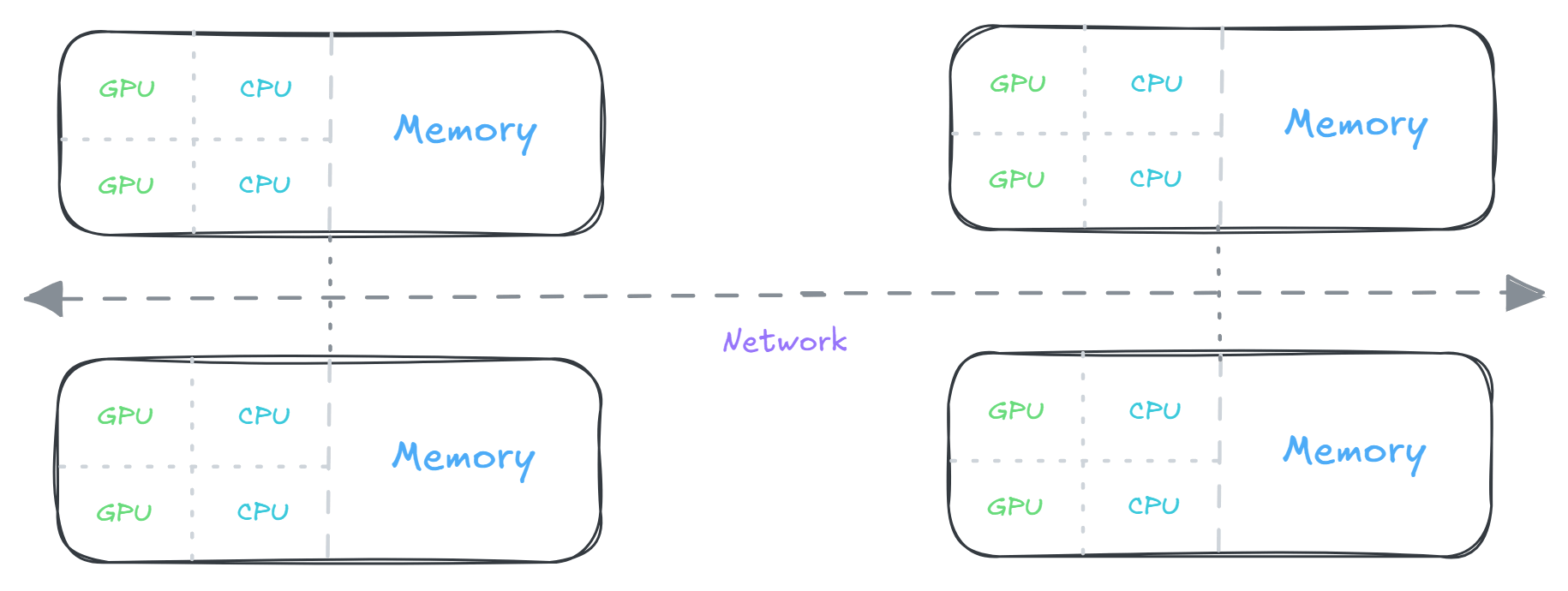 distributed/share memory